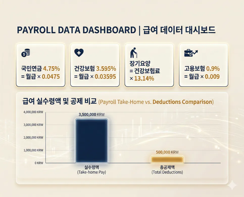4대보험 급여 계산기 및 월급여 공제 내역 확인 2 2026년 국민연금 4.75%·건강보험 3.595%·장기요양 13.14%·고용보험 0.9% 요율 기반 급여 공제 항목 대시보드