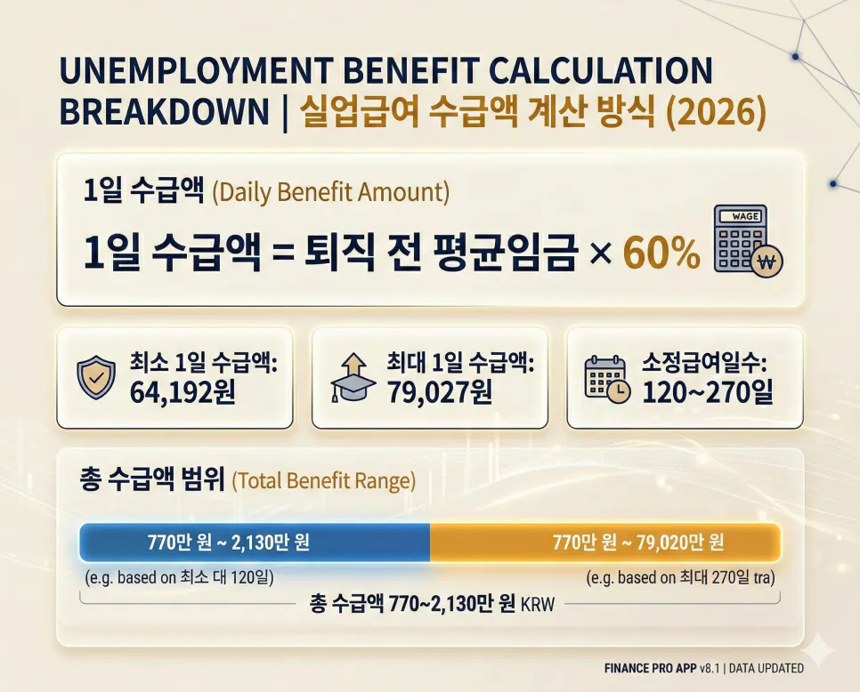2026년 실업급여 1일 수급액 계산 공식과 소정급여일수 기준 총 수급액 산출 데이터 대시보드

