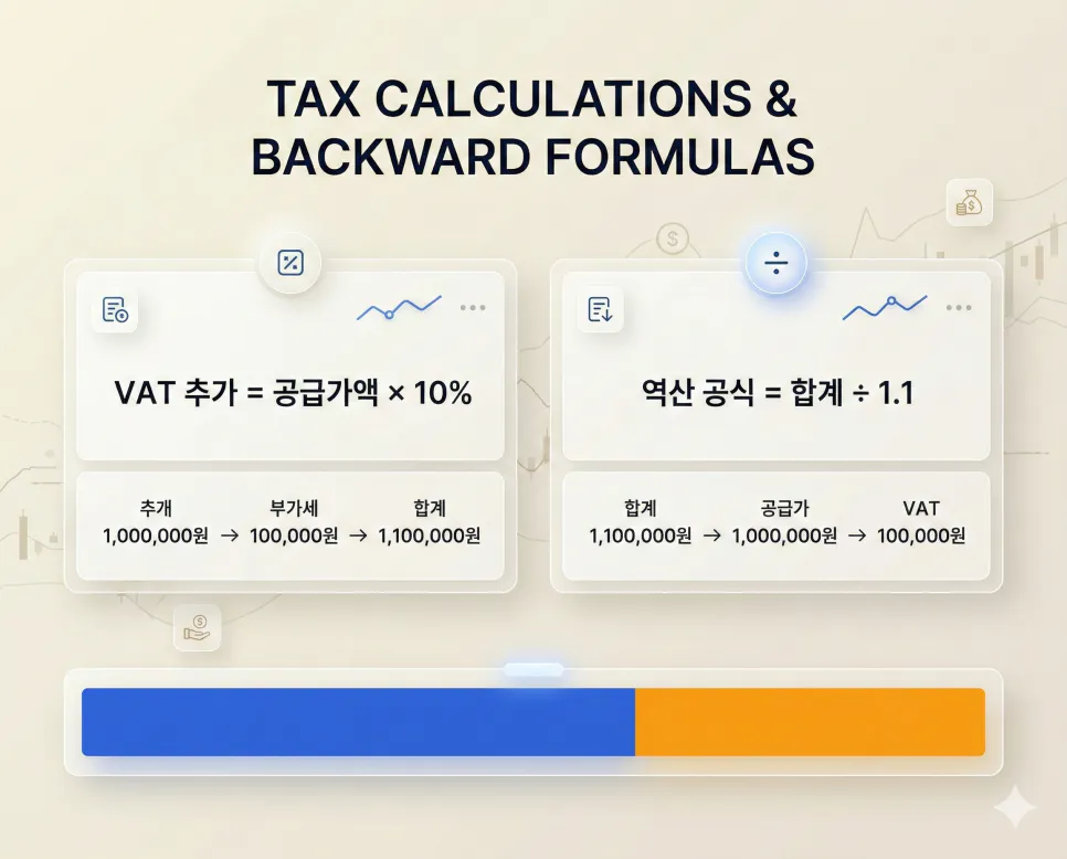 VAT 포함·제외 금액 계산 공식과 세율별 부가세 비교를 보여주는 데이터 대시보드
