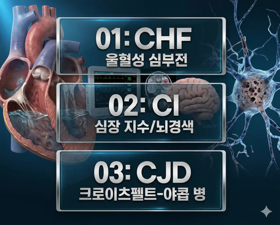 의학용어 CHF, CI, CJD의 핵심 정의와 심장, 뇌 질환의 특징을 영화 포스터 스타일로 정리한 프리미엄 의료 인포그래픽