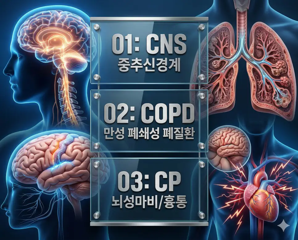 의학용어 CNS, COPD, CP 완벽 가이드 4 의학용어 CNS, COPD, CP의 정의와 주요 의학적 특징을 영화 포스터 스타일로 정리한 프리미엄 의료 인포그래픽