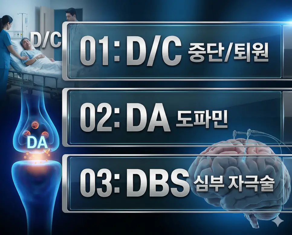 의학용어 D/C, DA, DBS 완벽 가이드 4 의학용어 D/C, DA, DBS의 정의와 주요 의학적 정보를 영화 포스터 스타일로 정리한 프리미엄 의료 인포그래픽
