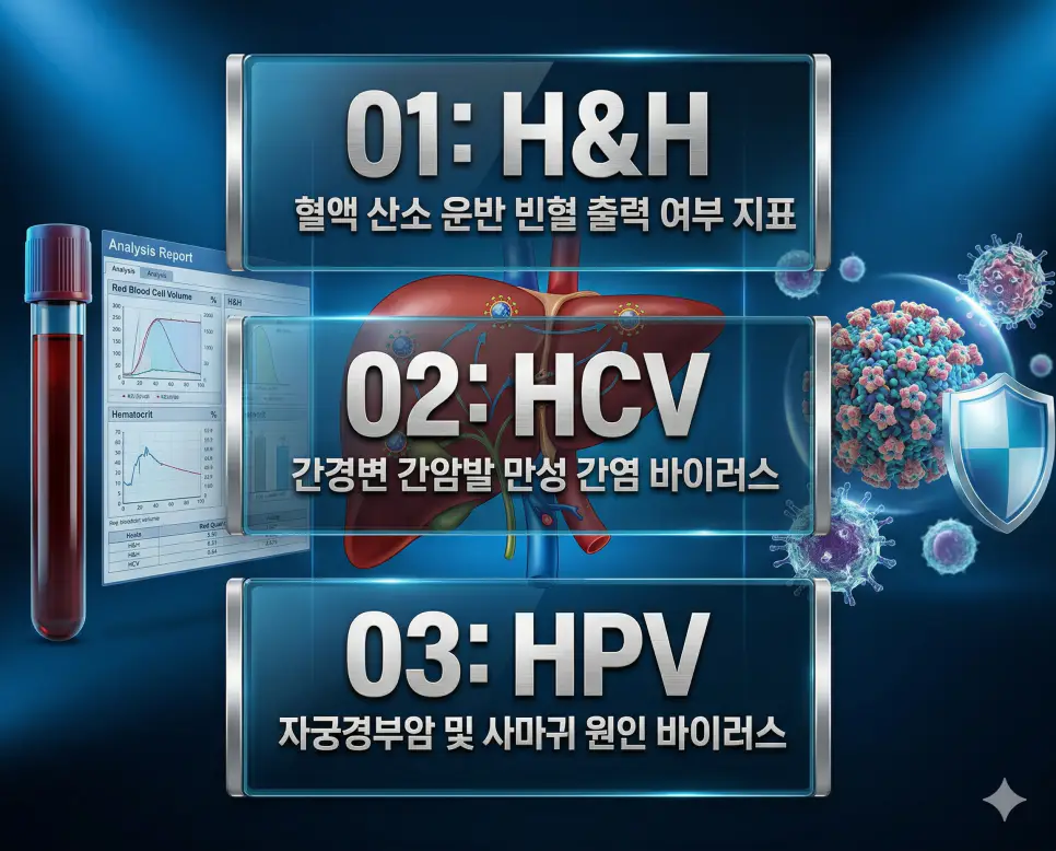 의학용어 H&H, HCV, HPV의 정의와 혈액 산소 운반 빈혈 출력 여부 지표, 간경변 간암 유발 만성 간염 바이러스, 자궁경부암 및 사마귀 원인 유두종 바이러스의 핵심 특징을 영화 포스터 스타일로 정리한 프리미엄 인포그래픽