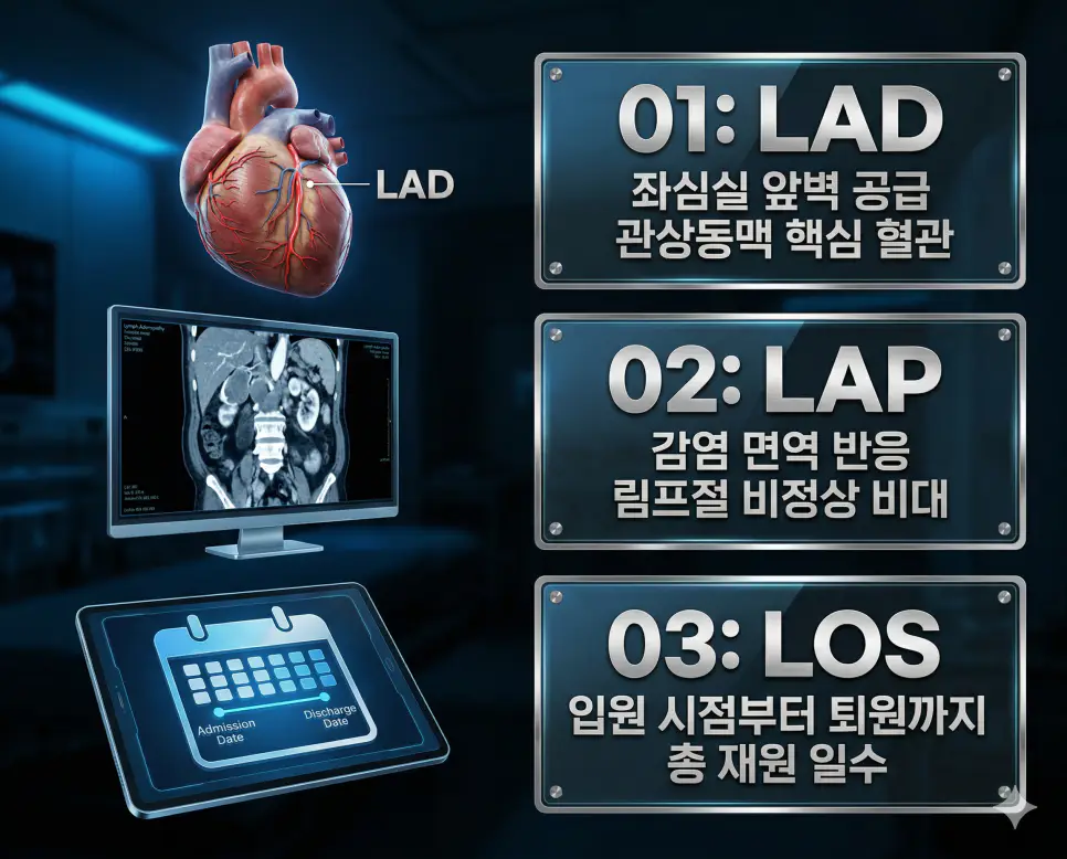 의학용어 LAD, LAP, LOS의 정의와 좌심실 앞벽 공급 핵심 혈관, 림프절 비정상 비대 상태, 입원부터 퇴원까지 총 재원 일수의 핵심 특징을 영화 포스터 스타일로 정리한 프리미엄 인포그래픽