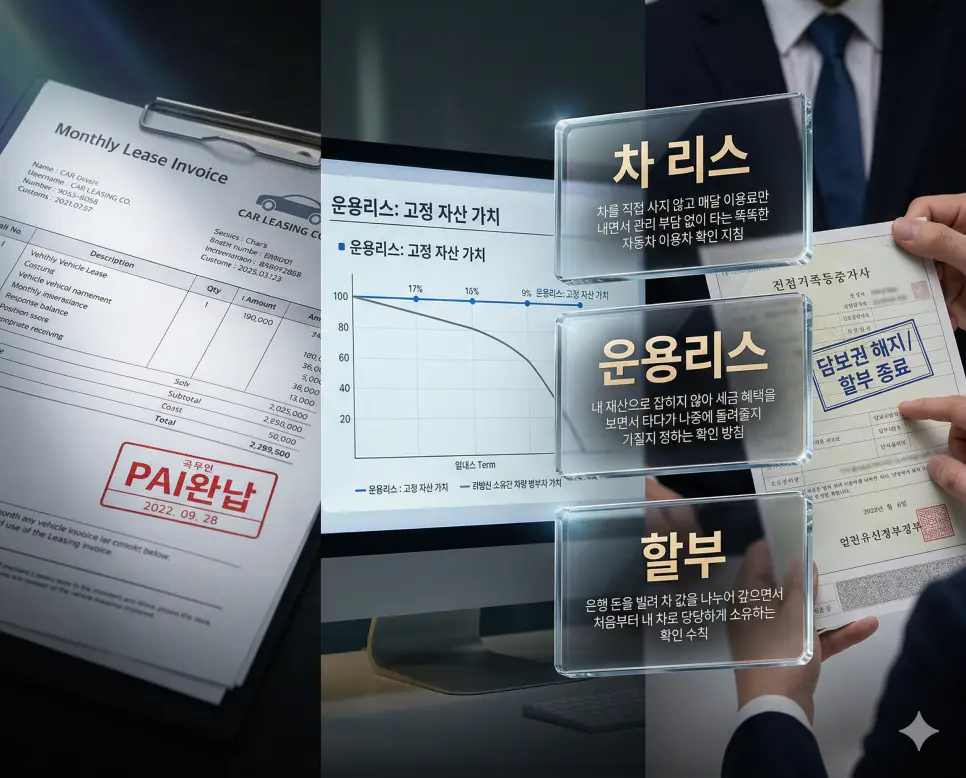 차 리스 뜻, 운용리스 뜻, 할부 뜻 정리: 자동차 금융 방식과 소유 및 이용 확인 4 차 리스, 운용리스, 할부 키워드 정의와 각각의 자동차 대여 및 소유권 취득 상황을 사실적인 배경 위에 유리 패널로 정리한 고품격 실사 인포그래픽