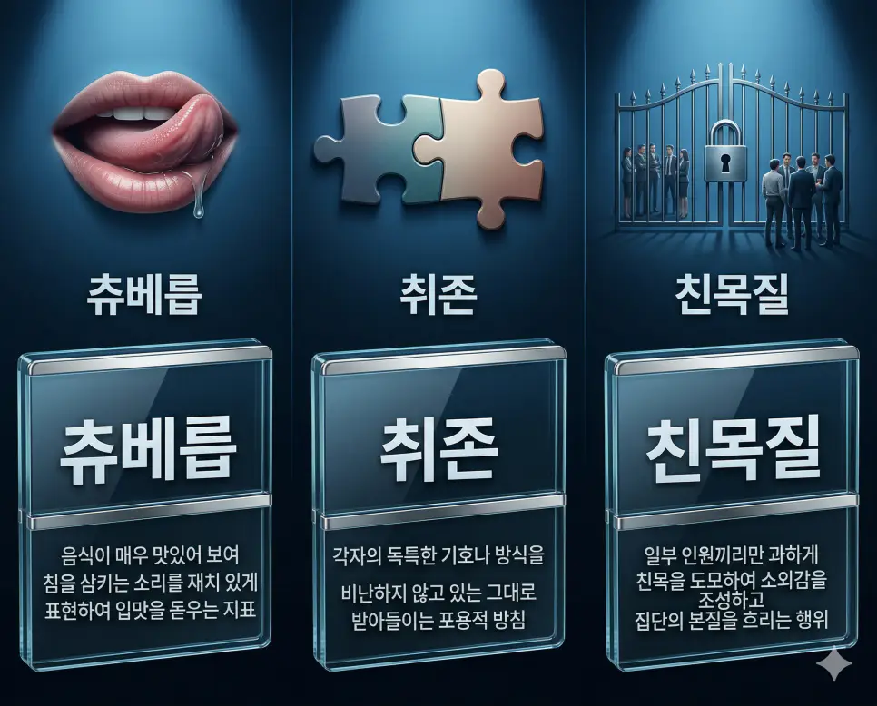 츄베릅 뜻, 취존 뜻, 친목질 뜻: 미각적 자극과 다름의 인정 및 폐쇄적 유대 정리 4 츄베릅, 취존, 친목질 뜻의 정의와 핵심 아이콘을 세 개의 유리 패널에 정리한 영화 포스터 스타일 인포그래픽