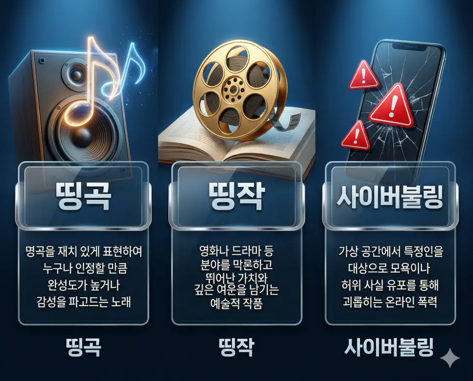띵곡 뜻, 띵작 뜻, 사이버불링 뜻: 청각적 찬사와 시각적 감동 및 디지털 폭력 정리 4 띵곡, 띵작, 사이버불링 뜻의 정의와 핵심 아이콘을 세 개의 유리 패널에 정리한 영화 포스터 스타일 인포그래픽