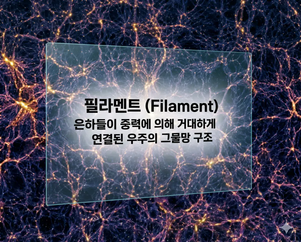 필라멘트 뜻을 설명하기 위해 은하들이 중력에 의해 거미줄처럼 길게 늘어서 우주의 거대 구조를 형성하고 있는 시각 자료