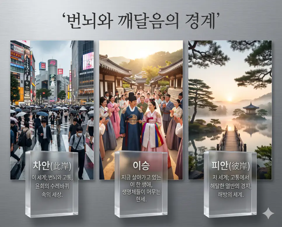 저승 뜻, 황천 뜻, 명부 뜻, 사후세계, 황천길 유래, 명부시왕, 염라대왕, 저승사자, 신화와 민담, 인문학상식 4 번뇌와 깨달음의 경계를 다루는 핵심 용어인 피안(彼岸), 차안(此岸), 이승의 뜻을 한눈에 비교할 수 있도록 각 개념을 대변하는 극사실주의 실사 자료를 체계적으로 배열한 프리미엄 인포그래픽 포스터입니다. 세련된 티타늄 그레이 배경 위에 정교한 레이아웃을 배치하고, 가독성 높은 실버 톤의 큰 글씨로 각 정의를 각인하여 압도적인 시각적 완성도를 구현했습니다.