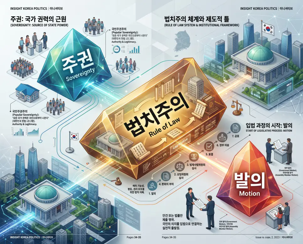 주권 뜻, 법치주의 뜻, 발의 뜻: 민주 국가의 권능과 법적 절차 2 법치주의 뜻을 시각화하기 위해 통치자가 아닌 국민이 합의한 법에 의해 국가가 운영되어야 함을 상징하는 법전과 정의의 저울을 담은 이미지