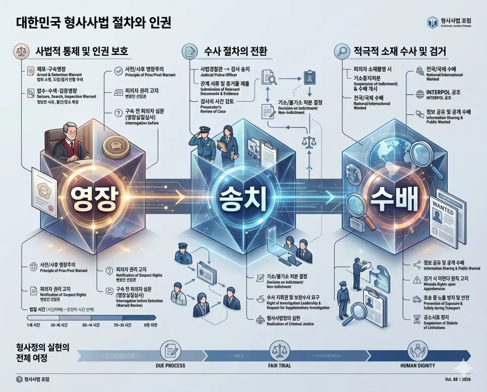 인권 보호를 위한 영장과 수사의 완결성을 검증하는 송치 및 소재 파악을 위한 수배 절차를 분석한 전문 매거진 스타일의 인포그래픽 포스터