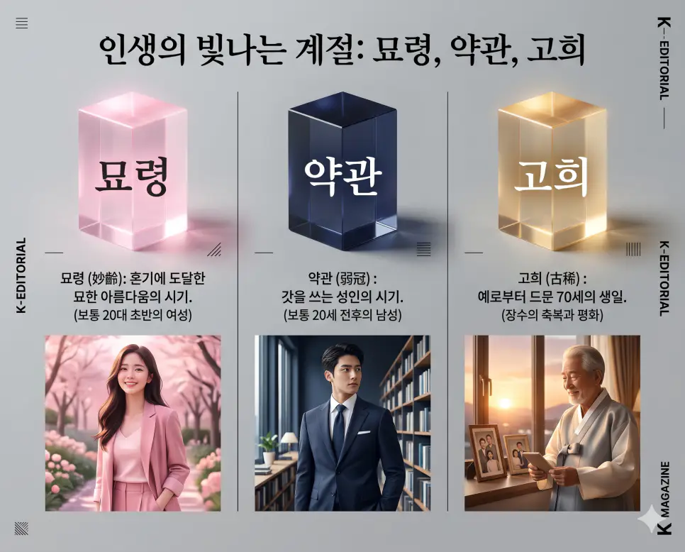 묘령 뜻, 약관 뜻, 고희 뜻: 인생의 가장 아름다운 나이와 연령별 전통 명칭 완벽 정리 4 인생의 빛나는 각 단계와 나이 명칭인 묘령, 약관, 고희의 정확한 뜻을 한눈에 비교할 수 있도록 각 연령대를 대변하는 직관적인 인물 중심의 시각적 상황을 체계적으로 배열하고, 왼쪽 크리스털 프리즘에 각 단어를 1:1로 매칭하여 가독성을 극대화한 초호화 K-에디토리얼 매거진 포스터 스타일의 프리미엄 인포그래픽 포스터입니다. 세련된 티타늄 그레이 배경 위에 정교한 레이아웃을 배치하여 압도적인 시각적 완성도를 구현했습니다.