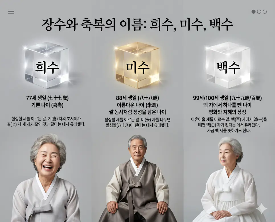 희수 뜻, 미수 뜻, 백수 뜻: 77세 88세 99세 장수를 축복하는 아름다운 우리말 명칭 정리 4 장수와 축복의 이름인 희수, 미수, 백수의 정확한 뜻을 한눈에 비교할 수 있도록 각 단계의 인물 중심 시각 자료를 체계적으로 배열하고, 왼쪽 크리스털 프리즘에 각 단어를 1:1로 매칭하여 가독성을 극대화한 초호화 K-에디토리얼 매거진 포스터 스타일의 프리미엄 인포그래픽 포스터입니다. 세련된 티타늄 그레이 배경 위에 정교한 레이아웃을 배치하여 압도적인 시각적 완성도를 구현했습니다.
