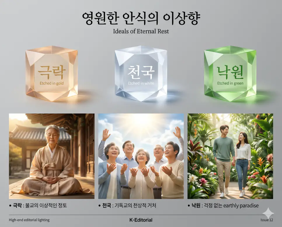 극락 뜻, 천국 뜻, 낙원 뜻: 불교와 그리스도교의 이상향 및 사후 안식처 완벽 정리 4 영원한 안식과 사후의 이상향에 관한 핵심 용어인 극락, 천국, 낙원의 정확한 뜻을 한눈에 비교할 수 있도록 각 개념을 대변하는 극사실주의 인물 중심 실사 자료를 체계적으로 배열하고, 왼쪽 크리스털 프리즘에 각 단어를 1:1로 매칭하여 가독성을 극대화한 초호화 K-에디토리얼 매거진 포스터 스타일의 프리미엄 인포그래픽 포스터입니다. 세련된 티타늄 그레이 배경 위에 정교한 레이아웃을 배치하여 압도적인 시각적 완성도를 구현했습니다.