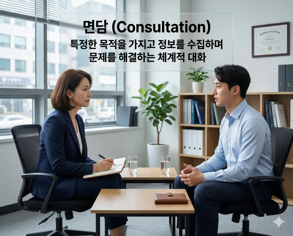 면담 뜻을 설명하기 위해 특정한 목적을 가지고 전문가와 대화하며 필요한 정보를 수집하고 문제를 해결해 나가는 체계적인 소통 과정을 표현한 시각 자료